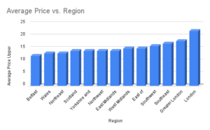 bar chart showing average price of a dog walk by region